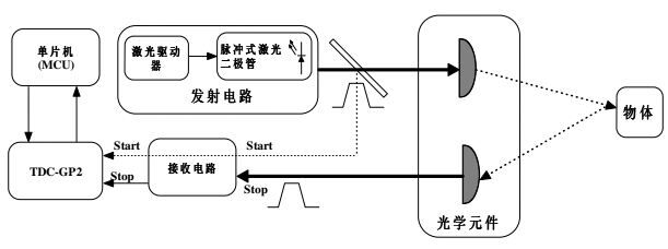 激光测距仪的工作原理 激光测距仪一般采用两种方式来测量距离:脉冲